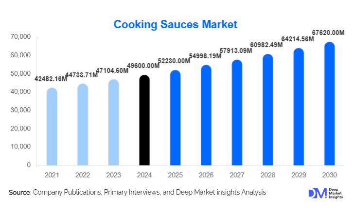 Cooking Sauces Market Size, Share & Growth Report | 2030