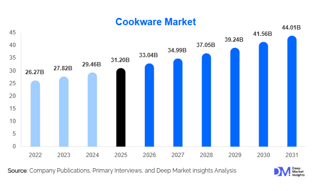 Cookware Market