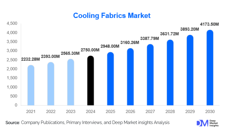 Cooling Fabrics Market Size, Share & Growth Report | 2030