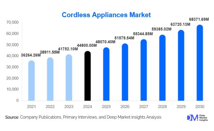 Cordless Appliances Market Size, Trends & Growth By 2030