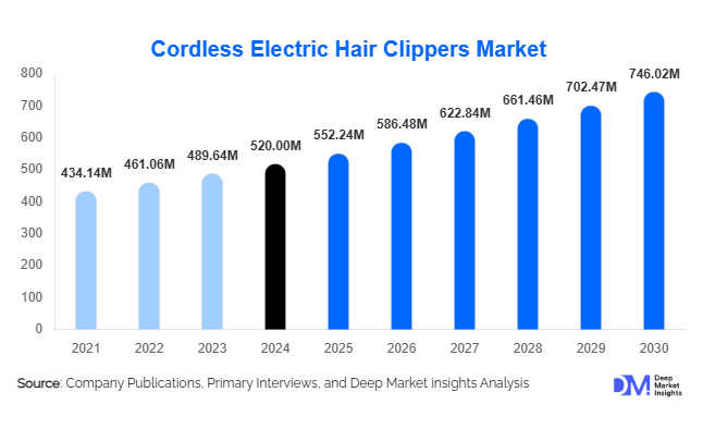 Cordless Electric Hair Clippers Market Size, Share & Growth Report | 2030