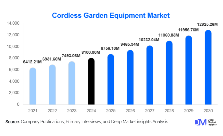 Cordless Garden Equipment Market Size, Top Manufacturers & Growth Report | 2030