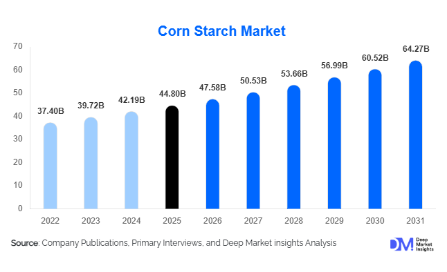 Corn Starch Market Size, Share & Growth Report | 2031