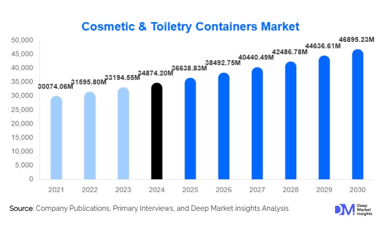 Cosmetic & Toiletry Containers Market Size, Demand & Growth By 2030