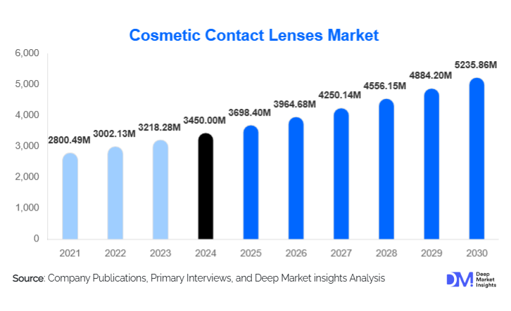 Cosmetic Contact Lenses Market