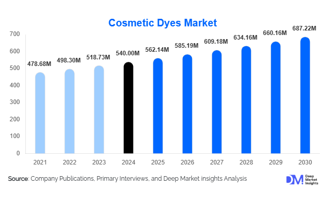 Cosmetic Dyes Market Size, Trends & Growth By 2030