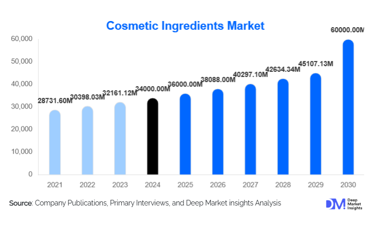 Cosmetic Ingredients Market Size, Share & Growth Report | 2030