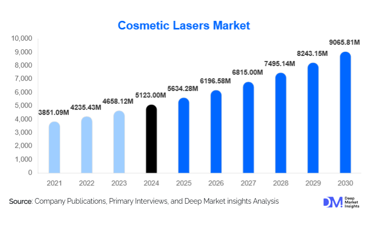 Cosmetic Lasers Market Size, Share & Growth Report | 2030