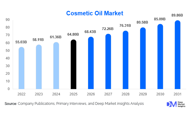 Cosmetic Oil Market Size, Share & Growth Report | 2031