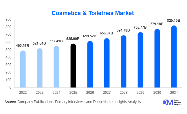 Cosmetics & Toiletries Market Size, Share & Growth Report | 2031