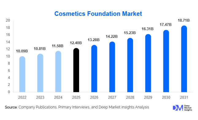 Cosmetics Foundation Market