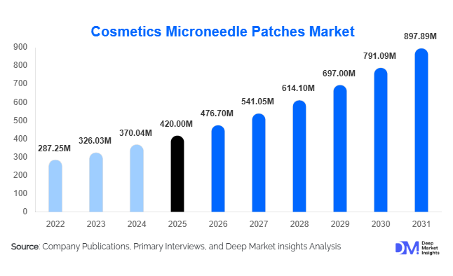 Cosmetics Microneedle Patches Market Size, Share & Growth Report | 2031