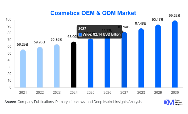 Cosmetics OEM & ODM Market Size & Growth Analysis, 2025–2030