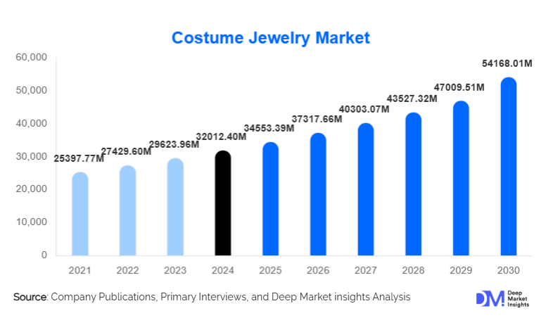 Costume Jewelry Market Size, Share & Top Companies By 2030
