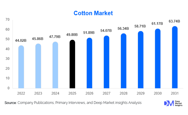 Cotton Market