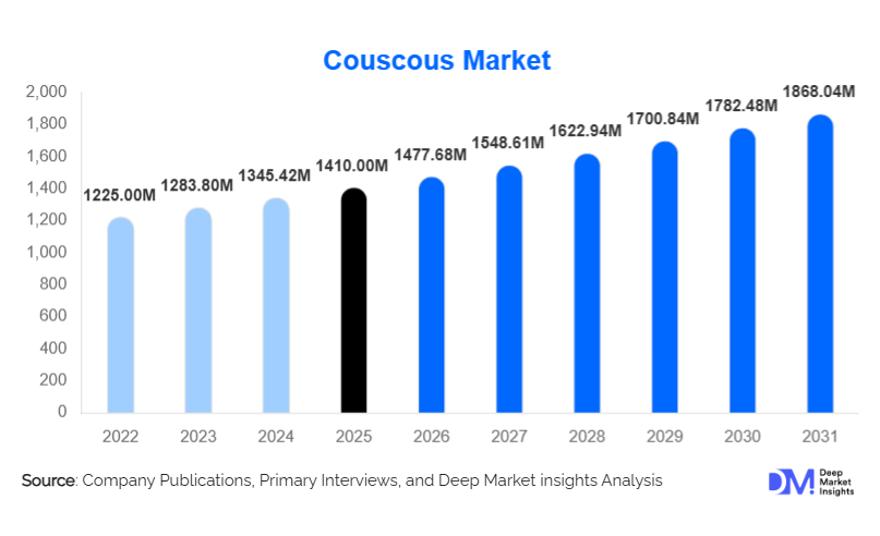 Couscous Market Size, Share & Growth Report | 2031