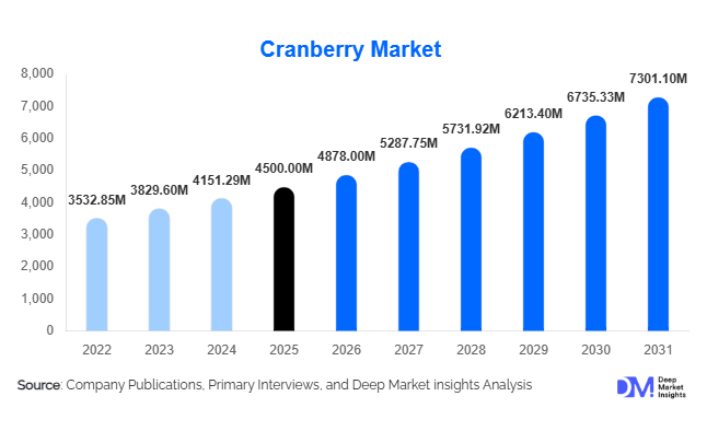 Cranberry Market Size, Share & Growth Report | 2031