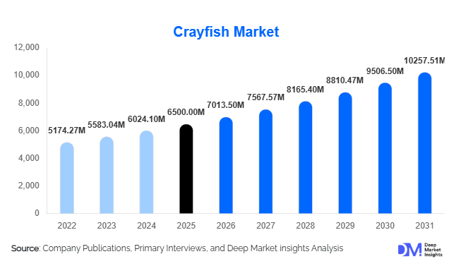 Crayfish Market Size, Share & Growth Report | 2031