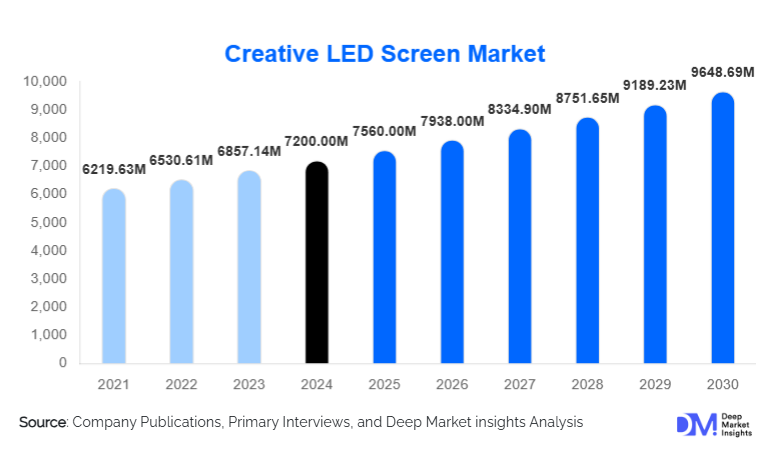 Creative LED Screen Market Size, Share & Growth Report | 2030