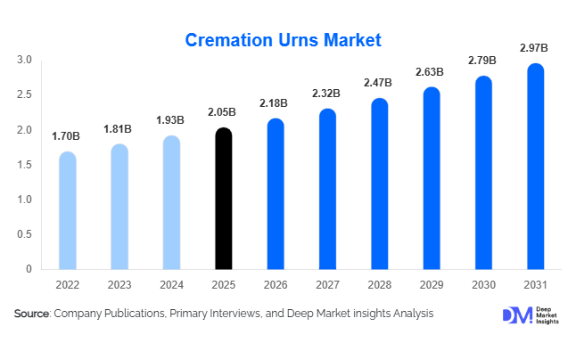 Cremation Urns Market Size, Share & Growth Report | 2031