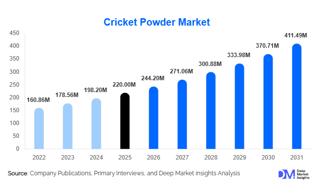Cricket Powder Market Size, Share & Growth Report | 2031