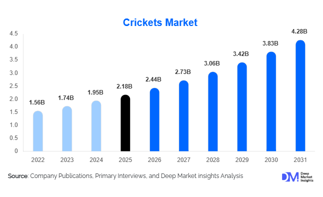Crickets Market Size, Share & Growth Report | 2031
