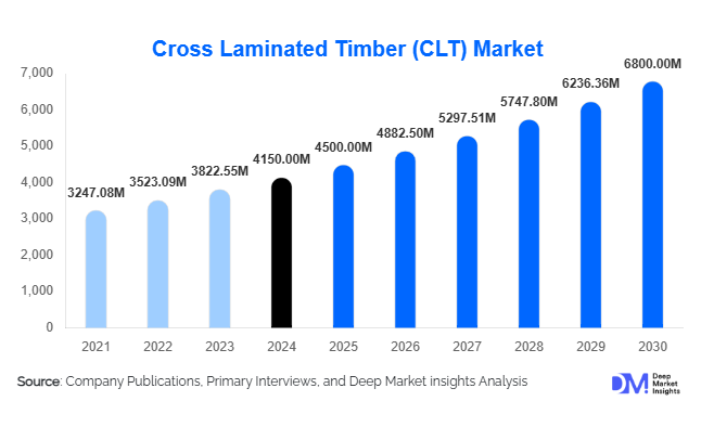 Cross Laminated Timber (CLT) Market Size, Share & Growth Report | 2030