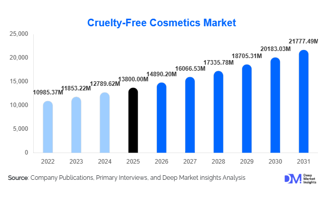 Cruelty-Free Cosmetics Market