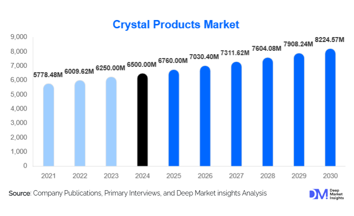 Crystal Products Market