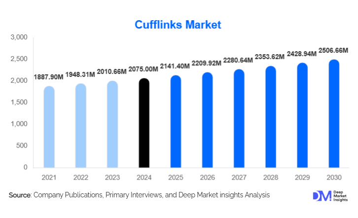 Cufflinks Market Size, Share, Growth & Manufacturers By 2030