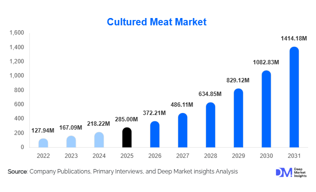 Cultured Meat Market Size, Share & Growth Report | 2031