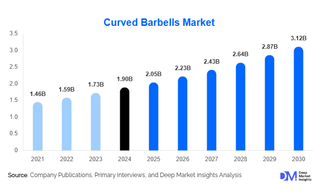 Curved Barbells Market Size, Share & Demand Analysis | 2030