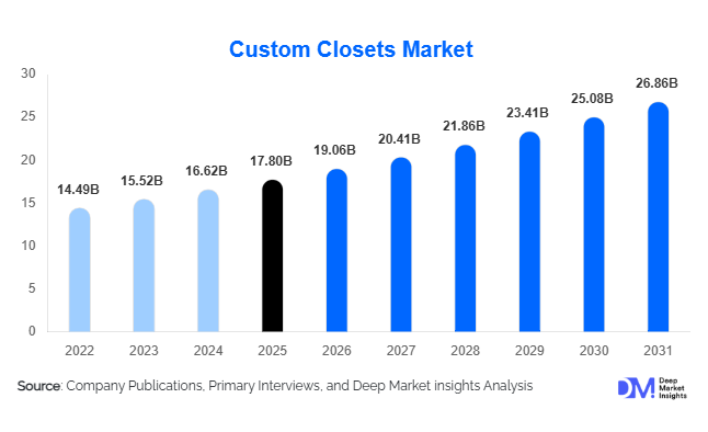 Custom Closets Market Size, Share & Growth Report | 2031