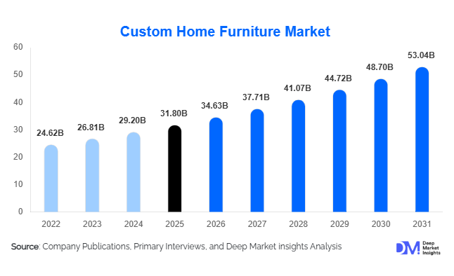 Custom Home Furniture Market Size, Share & Growth Report | 2031