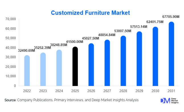 Customized Furniture Market 