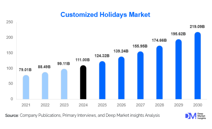 Customized Holidays Market Size, Trends & Growth Report | 2030