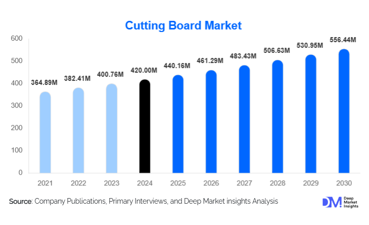 Cutting Board Market Size, Demand & Growth By 2030