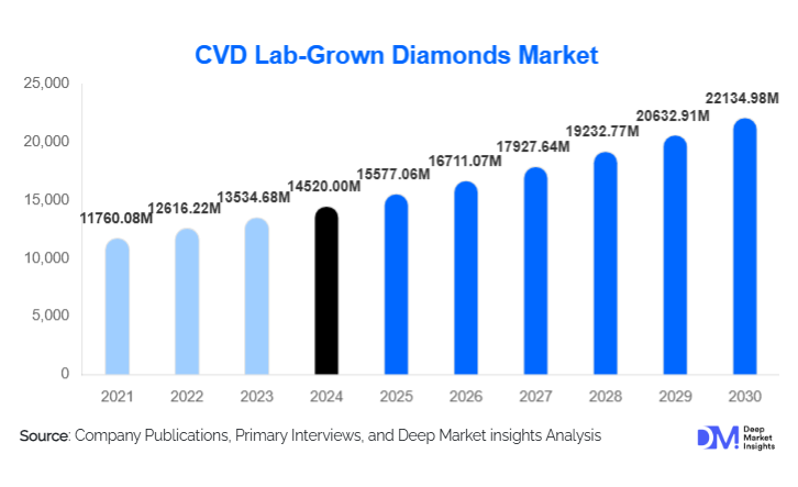 CVD Lab-Grown Diamonds Market Size, Global Demand & Growth By 2030