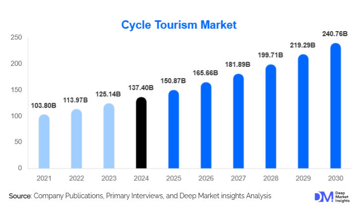 Cycle Tourism Market Size, Top Players & Growth By 2030