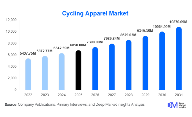 Cycling Apparel Market Size, Share & Growth Report | 2031