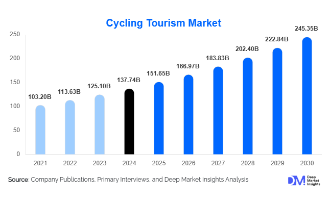 Cycling Tourism Market Size, Share & Growth Report By 2030