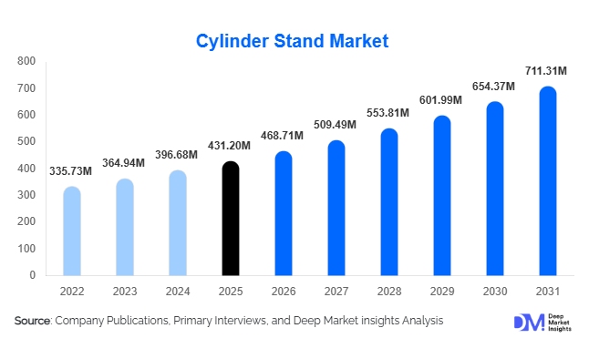 Cylinder Stand Market Size, Share & Growth Report | 2031