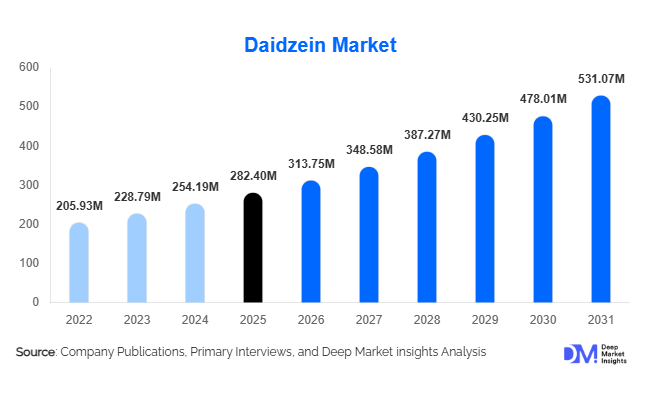 Daidzein Market Size, Share & Growth Report | 2031