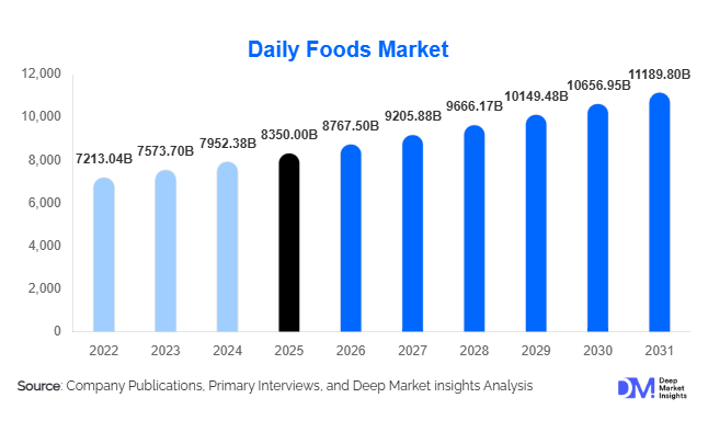 Daily Foods Market Size, Share & Growth Report | 2031