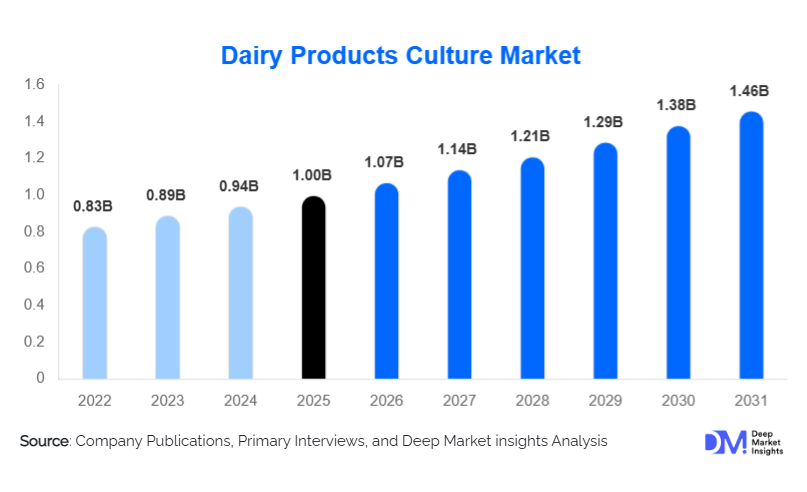 Dairy Products Culture Market Size, Share & Growth Report | 2031