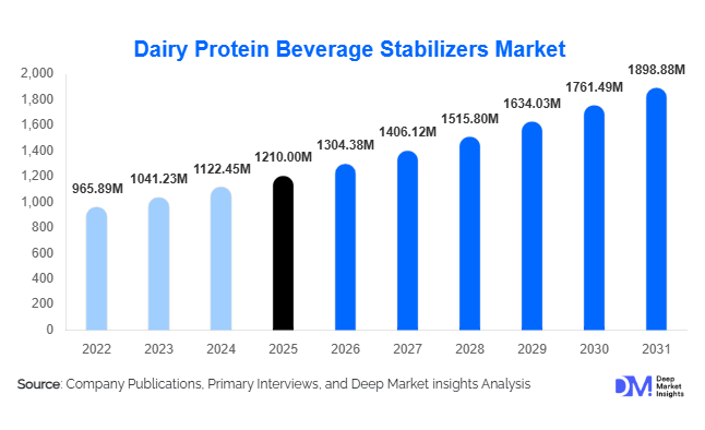 Dairy Protein Beverage Stabilizers Market Size, Share & Growth Report | 2031 