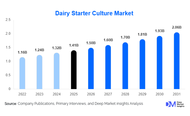 Dairy Starter Culture Market Size, Share & Growth Report | 2031