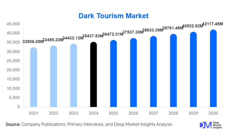 Dark Tourism Market Size, Trends & Growth By 2030