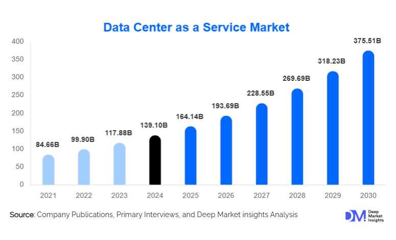 Data Center as a Service Market Size, Share & Growth Report | 2030