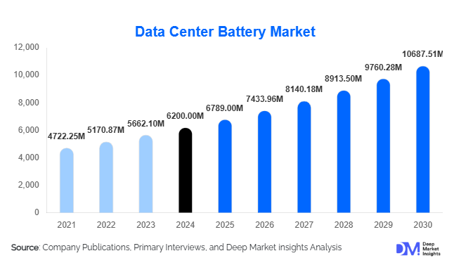 Data Center Battery Market Size, Share & Growth Report | 2030